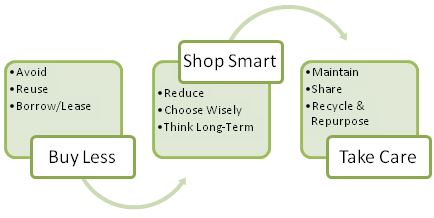 "Buy Less, Shop Smart, Take Care"